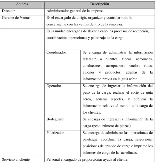 Tabla 7: Catálogo de Actores del modelo de Negocio 