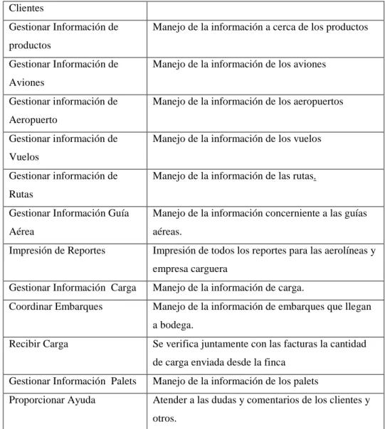 Tabla 8: Catálogo de acciones del modelo de Negocio 