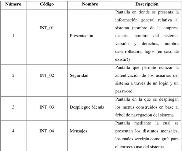 Tabla 9: Catálogo de Interfaces 