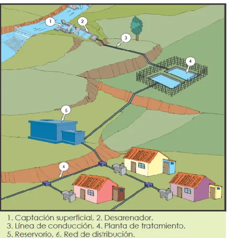 FIGURA N° 07: Sistema de agua potable con tratamiento. 