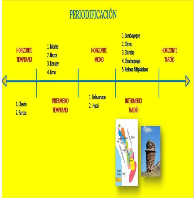Figura  3: La preriodificación del complejo.  