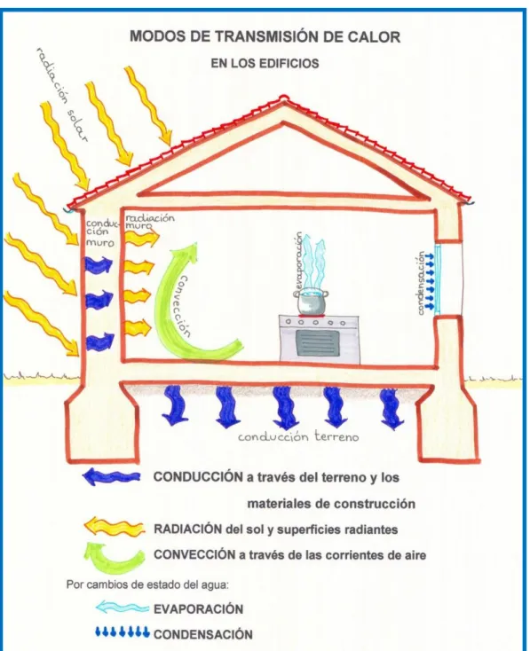 Figura Nº 7: modos de transmisión de calor. 
