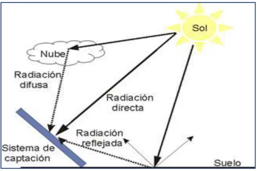 Figura Nº 10: Tipos radiación solar. 