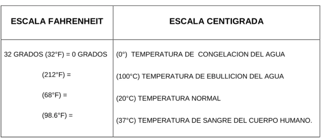 Tabla 3: Temperaturas del agua 