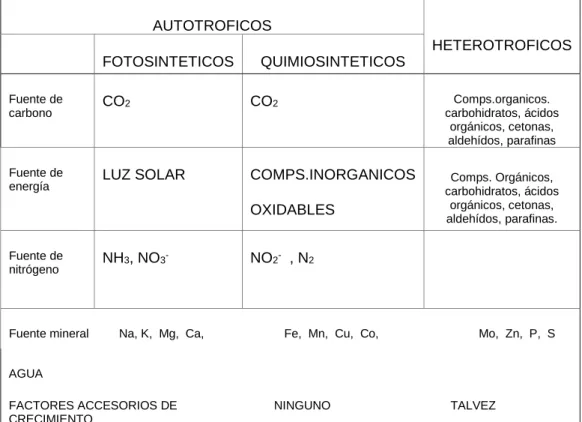 Taba 4: Requerimientos nutricionales de los microorganismos 