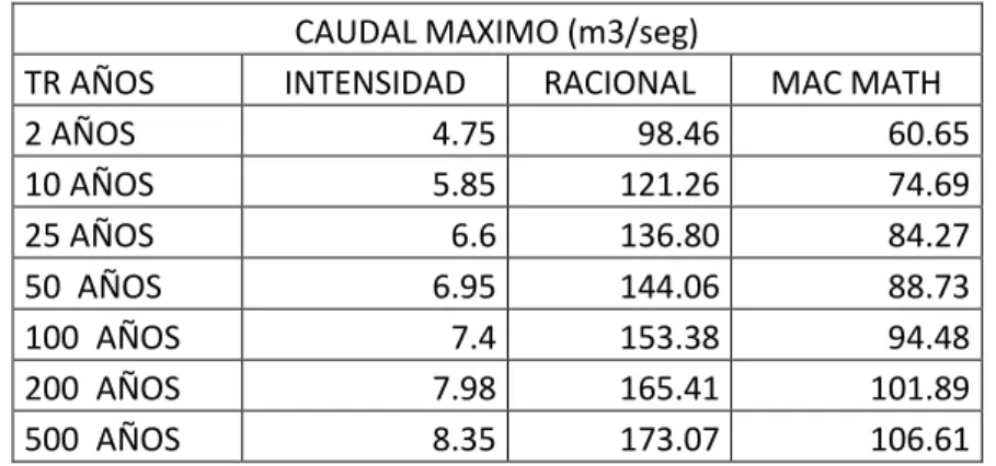 Cuadro Nº 0-6: Caudal máximo método Racional Y método Mac Math. 