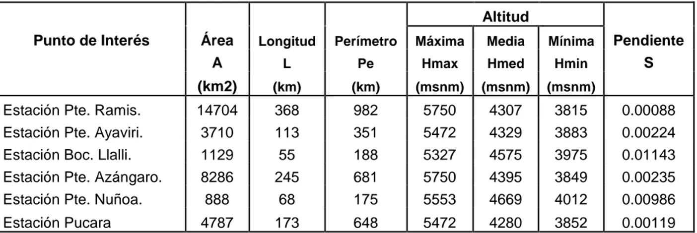 Figura Nº  3. Curva hipsométrica y frecuencia de altitudes de la cuenca del río Ramis 