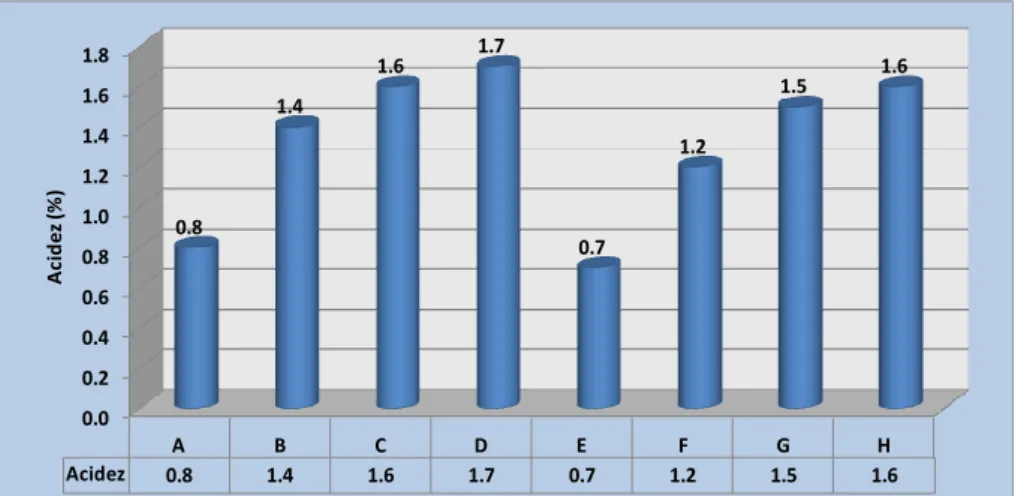 Figura 7. Variación del grado de acidez en el encurtido 