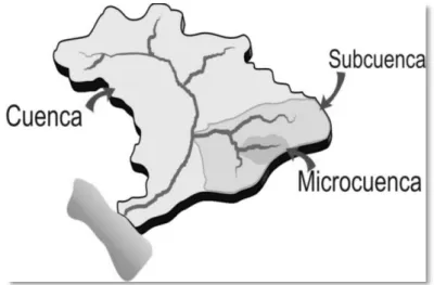 Figura 2.3. Cuenca, subcuenca y microcuenca 