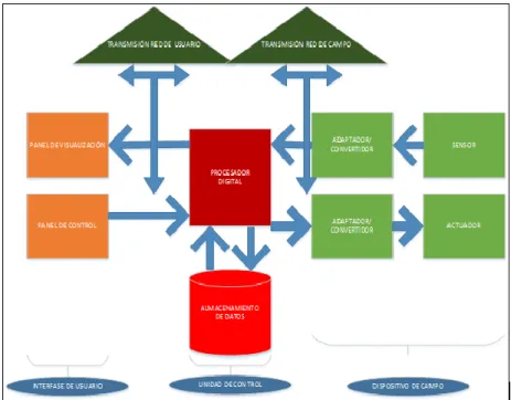 Figura 1: Diagrama De Bloques 1 