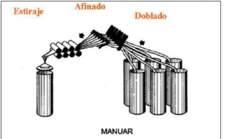 Figura 19: Proceso De Estiraje 