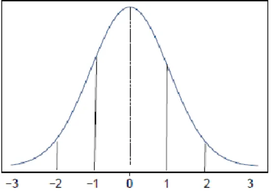 Figura  2.  Curva normal dividido en segmento  de puntuación Z 