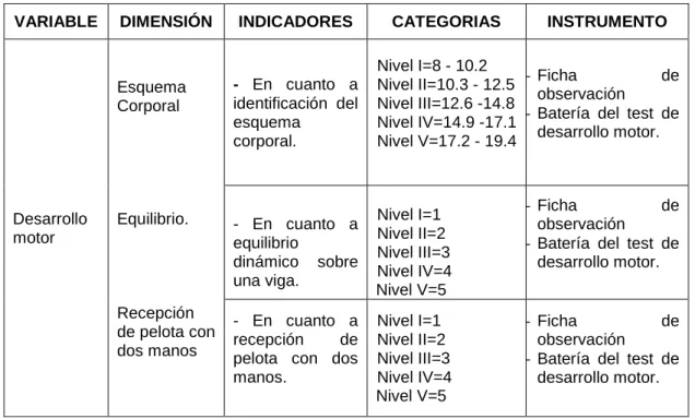 Cuadro 1. Operacionalización de la variable desarrollo motor. 