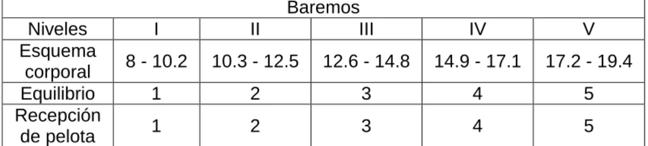 Cuadro 2. Baremos del desarrollo motor. 