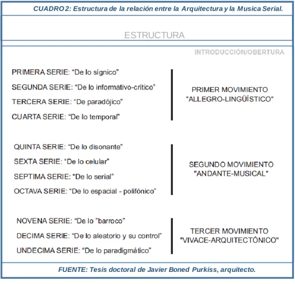 CUADRO 2: Estructura de la relación entre la Arquitectura y la Musica Serial. 