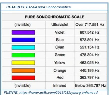 CUADRO 3: Escala pura Sonocromatica. 