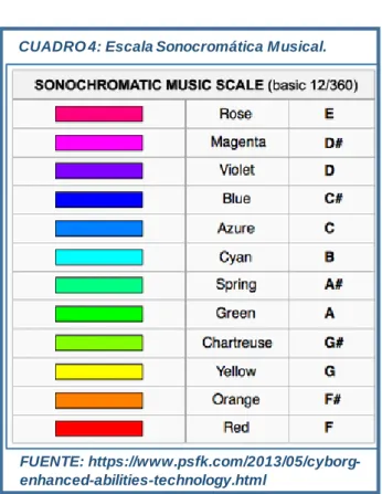 CUADRO 4: Escala Sonocromática Musical. 
