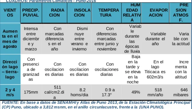 CUADRO 6: Parámetros Climáticos - Puno-2016 
