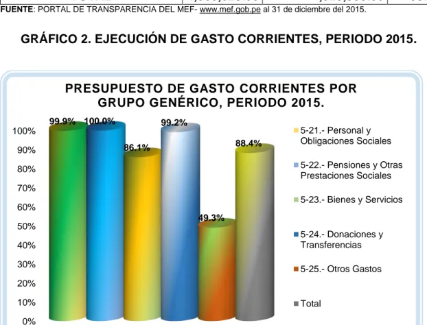 GRÁFICO 2. EJECUCIÓN DE GASTO CORRIENTES, PERIODO 2015. 
