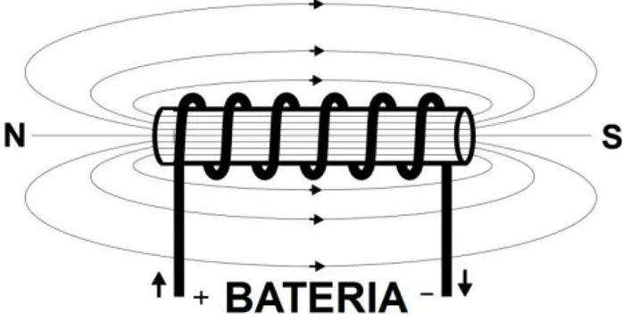 Figura 1.3. Bobina con núcleo de hierro que intensifica el campo electromagnético  4