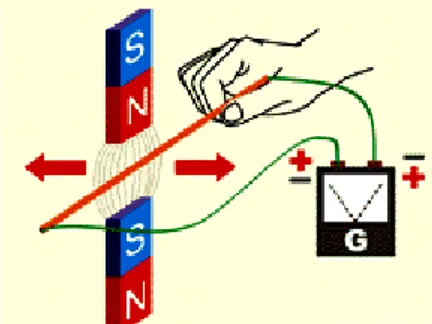 Figura 1.4. Inducción magnética provocada por el corte de las líneas de fuerza de un imán  7
