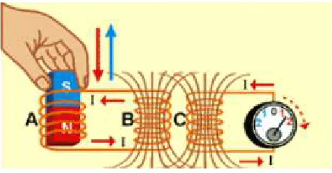 Figura 1.7. Inducción magnética entre bobinas. Fundamento de los transformadores  12