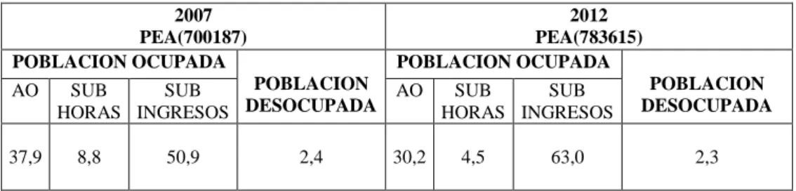 Cuadro N°1: PEA ocupada por nivel de empleo  (%). 