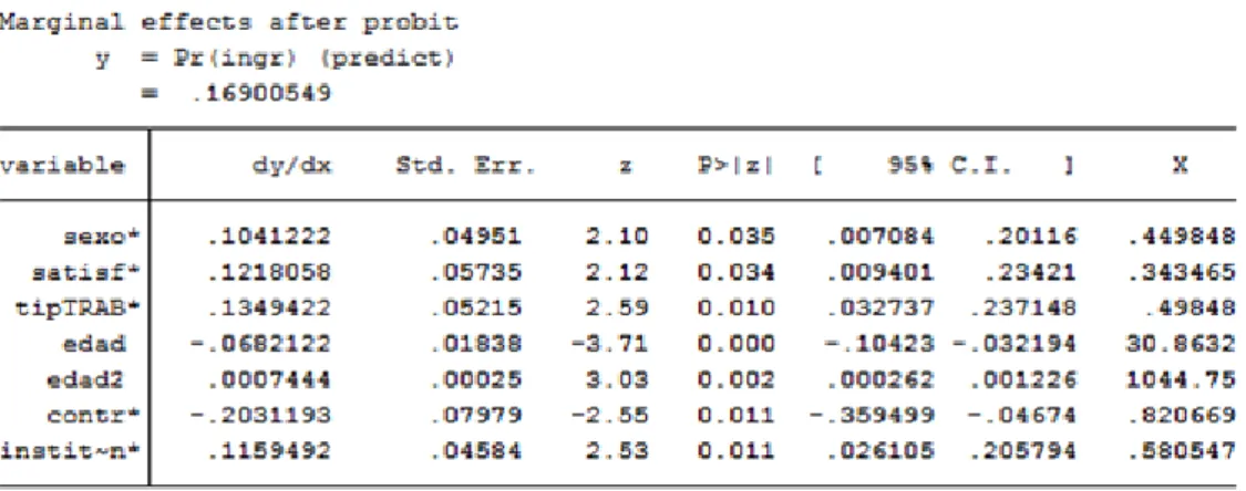 Tabla N° 16: Efectos marginales del modelo Probit.  