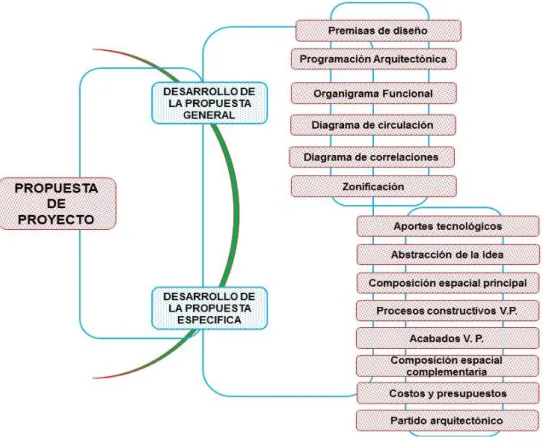FIGURA 32. Propuesta de Proyecto Arquitectónico