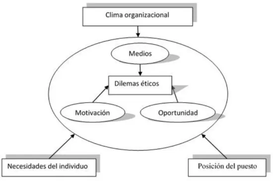 Figura  2.  Componentes  del  modelo  para  resolver  dilemas  éticos,  Montoya  Arébalo  &amp; 