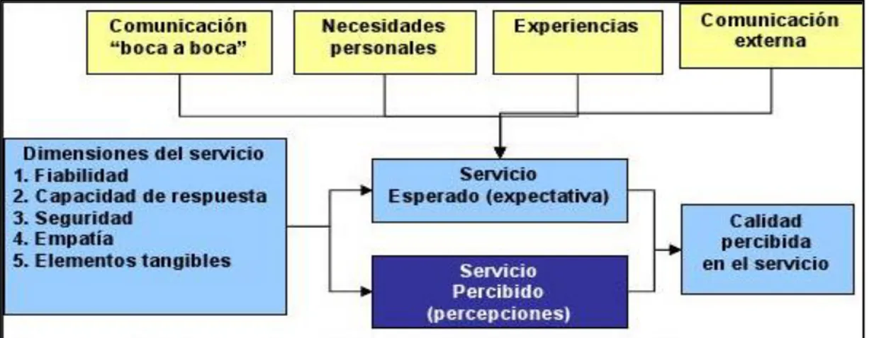 Figura 2. Esquema Modelo de evaluación de calidad de servicio SERVQUAL  Fuente: Parasuraman, A., Zeithaml, V.A