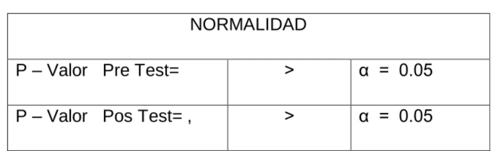Tabla Nº  3.3 Verificación de la normalidad de los datos  NORMALIDAD 
