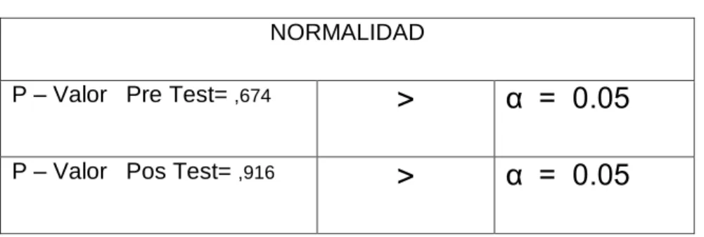 Tabla Nº 4.3   Verificación de la normalidad de los datos  NORMALIDAD 