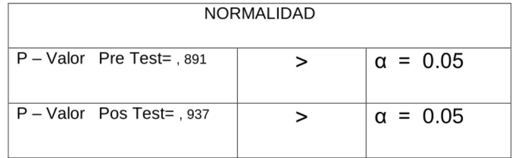 Tabla Nº 4.9   Verificación de la normalidad de los datos  NORMALIDAD 