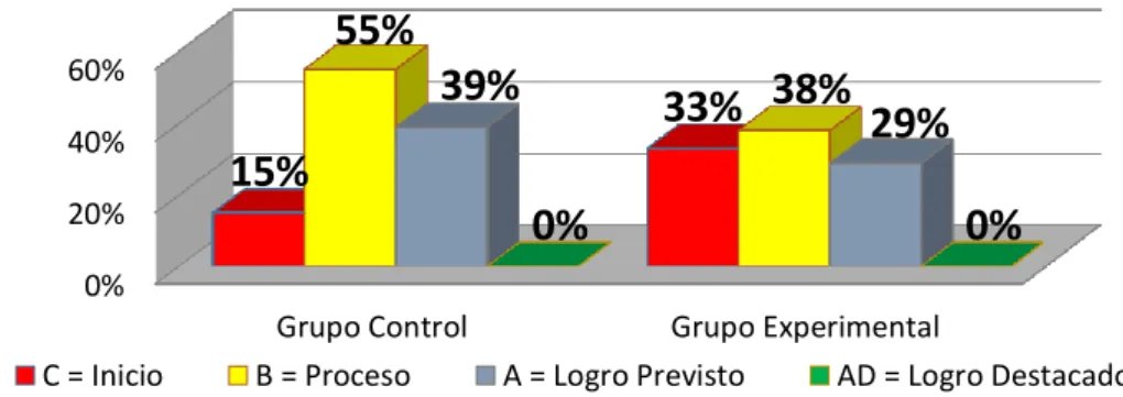 CUADRO COMPARATIVOS DE LA PRUEBA DE ENTRADA DEL GRUPO  CONTROL Y EXPERIMENTAL  ESCALA  GRUPO  EXPERIMENTAL  GRUPO  CONTROL  CUALITATIVO  CUANTITATIVO  f  %  f  %  C = Inicio  00 - 10  8  33%  3  15%  B = Proceso  11 – 13  9  38%  11  55%  A = Logro Previst