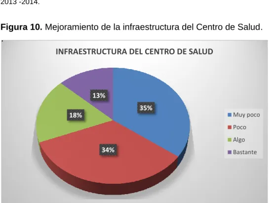 Cuadro  11.  Mejoramiento  de  la  infraestructura  del  centro  de   Salud. 