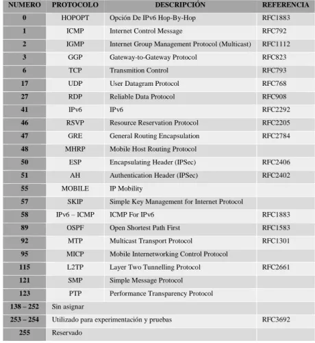 Tabla 5: Ejemplos de números de protocolos asignados por IANA  Fuente: IANA (2010) 