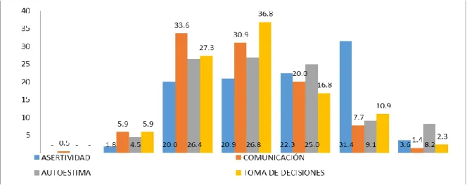 Gráfico  3:  Habilidades  Sociales  según  Dimensiones  en  Adolescentes  de  la  Institución Educativa Secundaria Independencia de Puno -2017