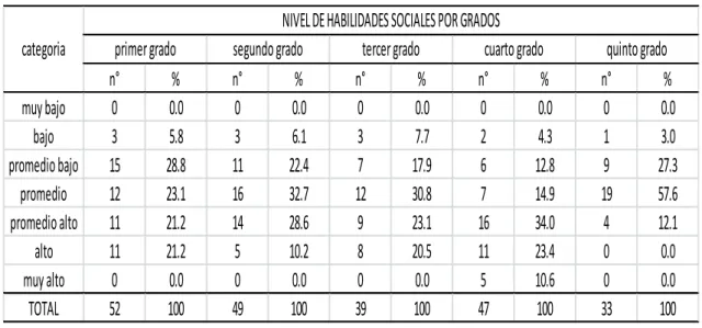 TABLA DE NIVEL DE HABILIDADES SOCIALES POR GRADOS DE LA  INSTITUCIÓN EDUCATIVA SECUNDARIA INDEPENDENCIA DE PUNO 