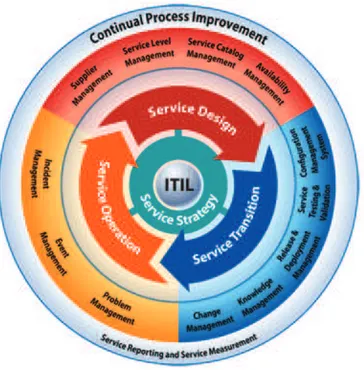 Figura 3. Ciclo de vida de ITIL 3