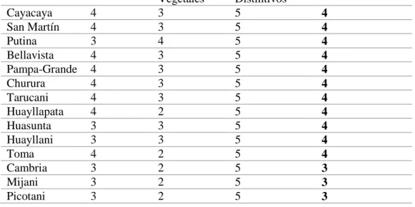 Tabla 13. Jerarquización del factor recurso natural por unidad territorial. 