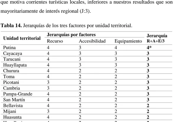 Tabla 14. Jerarquías de los tres factores por unidad territorial. 