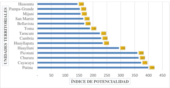 Figura 9. Índice de potencialidad del factor recurso natural por unidad  territorial. 