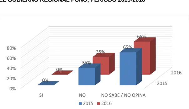 GRÁFICO 2 