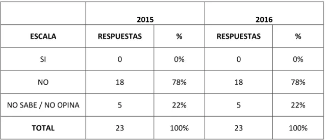 GRÁFICO 3 