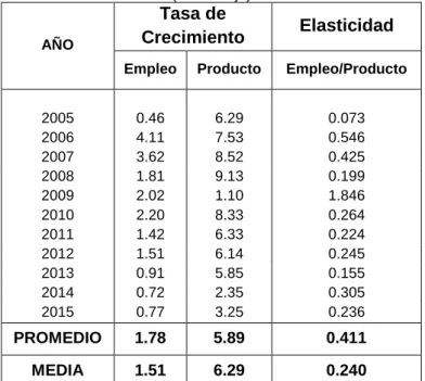 Cuadro 4.3.3: Simulación de efectos de rmv sobre el empleo 