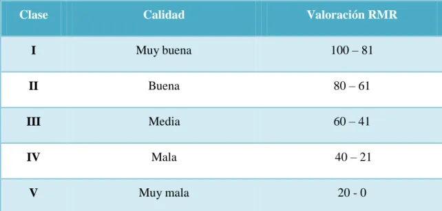 Cuadro 1.2: Calidad de macizos rocosos en relación al índice RMR 