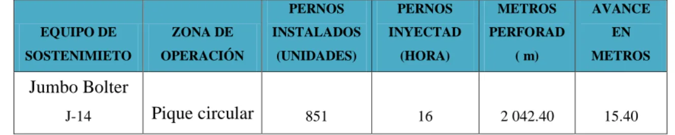 Cuadro 5.1: Análisis de sostenimiento anterior en el pique circular 