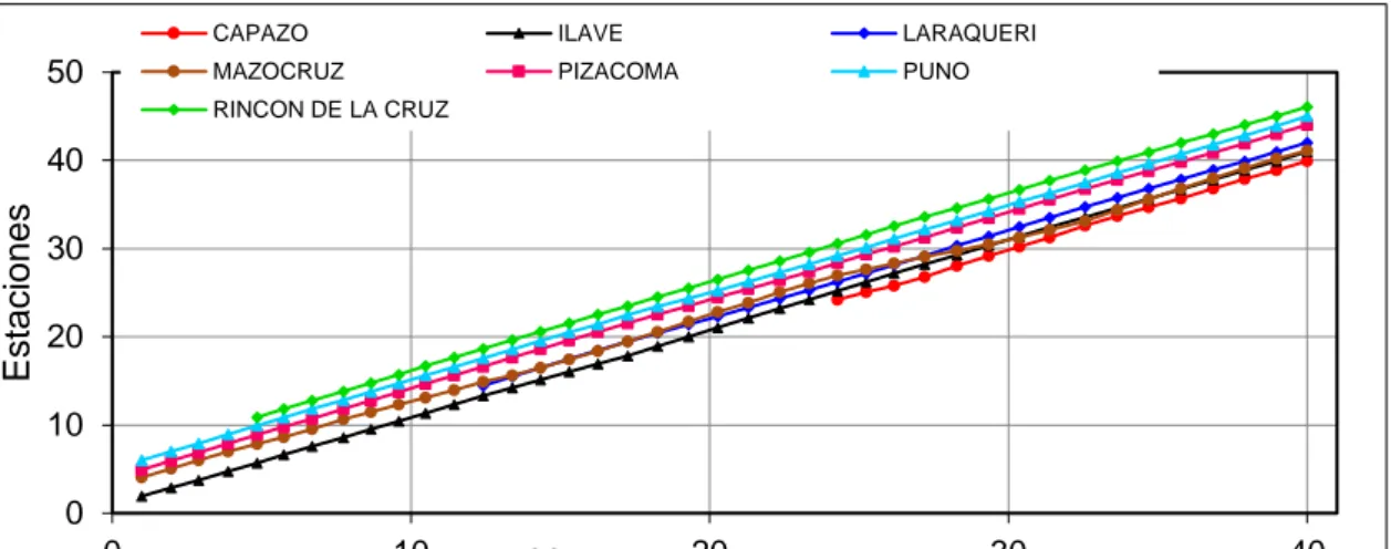 Figura 04: suma de los índices anuales del vector y las estaciones. 