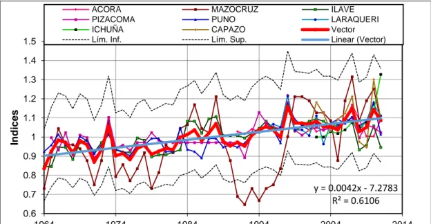 Figura  05:  índices  anuales  del  vector  regional  de  temperaturas  medias  y   estaciones